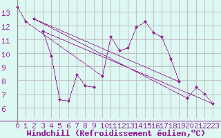 Courbe du refroidissement olien pour Chasseral (Sw)