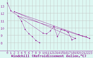 Courbe du refroidissement olien pour Ringendorf (67)