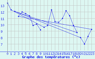 Courbe de tempratures pour Dax (40)