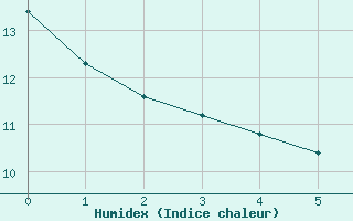 Courbe de l'humidex pour Koksijde (Be)