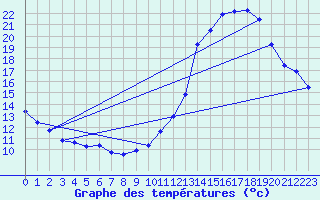 Courbe de tempratures pour Dax (40)