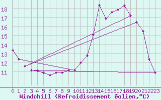 Courbe du refroidissement olien pour Evreux (27)