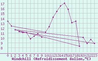 Courbe du refroidissement olien pour Prades-le-Lez - Le Viala (34)