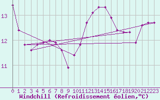 Courbe du refroidissement olien pour Lagny-sur-Marne (77)
