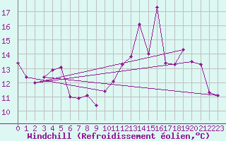 Courbe du refroidissement olien pour Orkdal Thamshamm