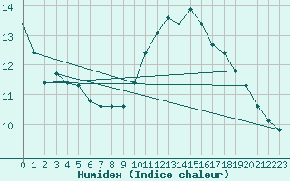 Courbe de l'humidex pour Plaffeien-Oberschrot