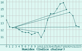 Courbe de l'humidex pour Liefrange (Lu)