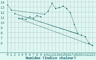 Courbe de l'humidex pour Hoting