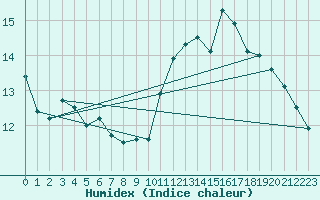 Courbe de l'humidex pour Ciudad Real (Esp)