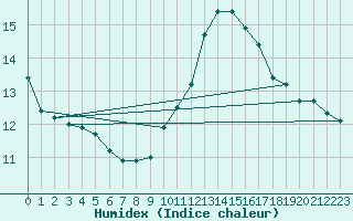 Courbe de l'humidex pour Muirancourt (60)