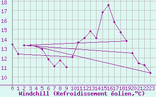 Courbe du refroidissement olien pour Villacoublay (78)