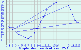 Courbe de tempratures pour Saffr (44)