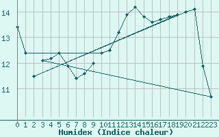 Courbe de l'humidex pour Melun (77)