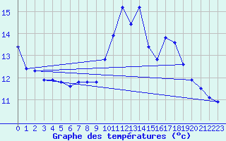 Courbe de tempratures pour Lhospitalet (46)