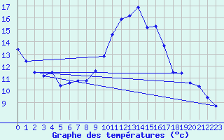 Courbe de tempratures pour Embrun (05)