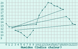 Courbe de l'humidex pour La Chapelle-Montreuil (86)