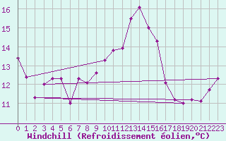Courbe du refroidissement olien pour Porquerolles (83)