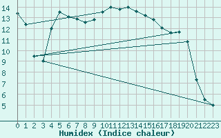 Courbe de l'humidex pour Calvi (2B)