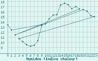 Courbe de l'humidex pour Angers-Beaucouz (49)