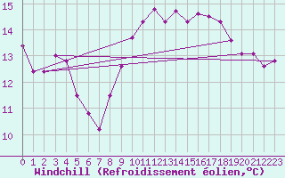 Courbe du refroidissement olien pour Nice (06)