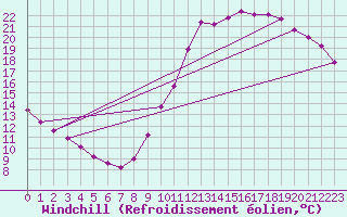 Courbe du refroidissement olien pour Guidel (56)