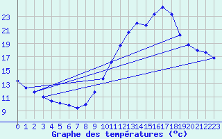 Courbe de tempratures pour Verngues - Hameau de Cazan (13)