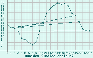 Courbe de l'humidex pour Saint-Czaire-sur-Siagne (06)