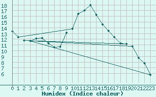 Courbe de l'humidex pour Orschwiller (67)