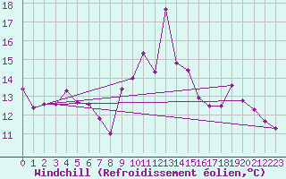 Courbe du refroidissement olien pour Ile de Groix (56)