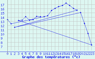 Courbe de tempratures pour Osches (55)