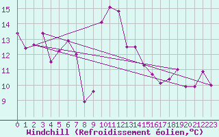 Courbe du refroidissement olien pour Isola Di Salina