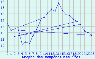 Courbe de tempratures pour Tarifa