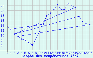 Courbe de tempratures pour Ancey (21)