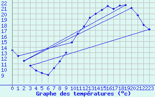 Courbe de tempratures pour Le Bourget (93)
