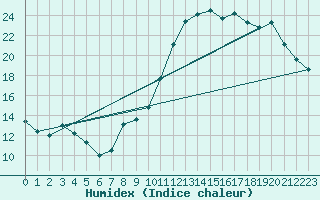 Courbe de l'humidex pour Le Puy - Loudes (43)