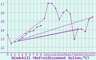 Courbe du refroidissement olien pour Mlaga Aeropuerto