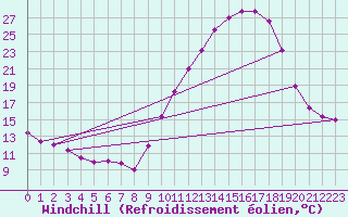 Courbe du refroidissement olien pour Valence (26)