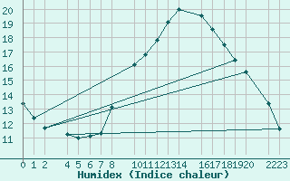 Courbe de l'humidex pour Trujillo