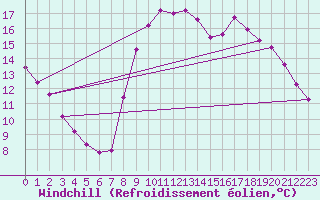 Courbe du refroidissement olien pour Lasfaillades (81)