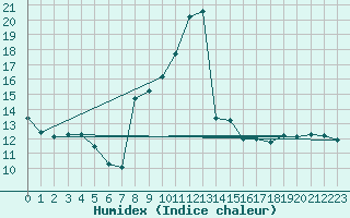 Courbe de l'humidex pour Bannay (18)