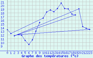 Courbe de tempratures pour Mcon (71)