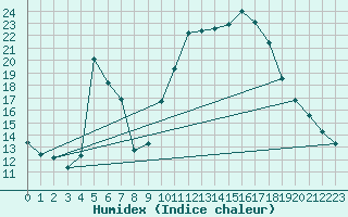 Courbe de l'humidex pour Rimbach-Prs-Masevaux (68)