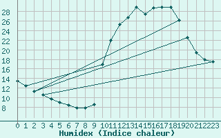 Courbe de l'humidex pour Chamonix-Mont-Blanc (74)