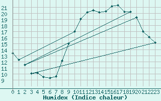 Courbe de l'humidex pour Belfort-Dorans (90)