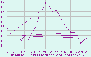 Courbe du refroidissement olien pour Lassnitzhoehe
