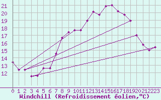 Courbe du refroidissement olien pour Frankfort (All)