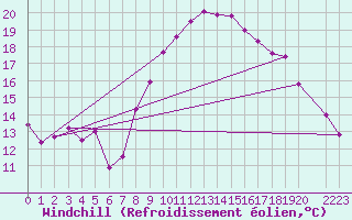 Courbe du refroidissement olien pour Bujarraloz