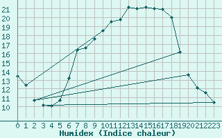 Courbe de l'humidex pour Muehldorf