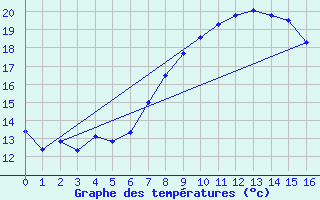 Courbe de tempratures pour Gschenen