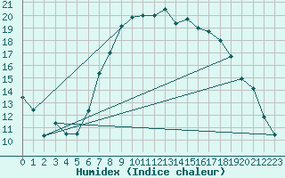 Courbe de l'humidex pour Giessen